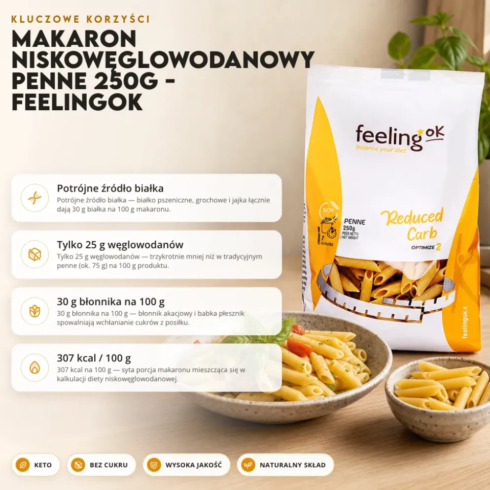 Makaron Niskowęglowodanowy Penne 250g – FeelingOK